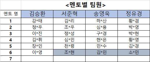 멘토별 팀구성